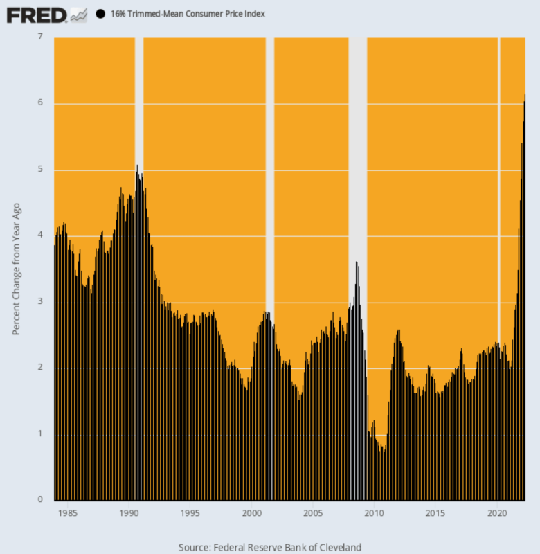 change-trimmed-mean-cpi