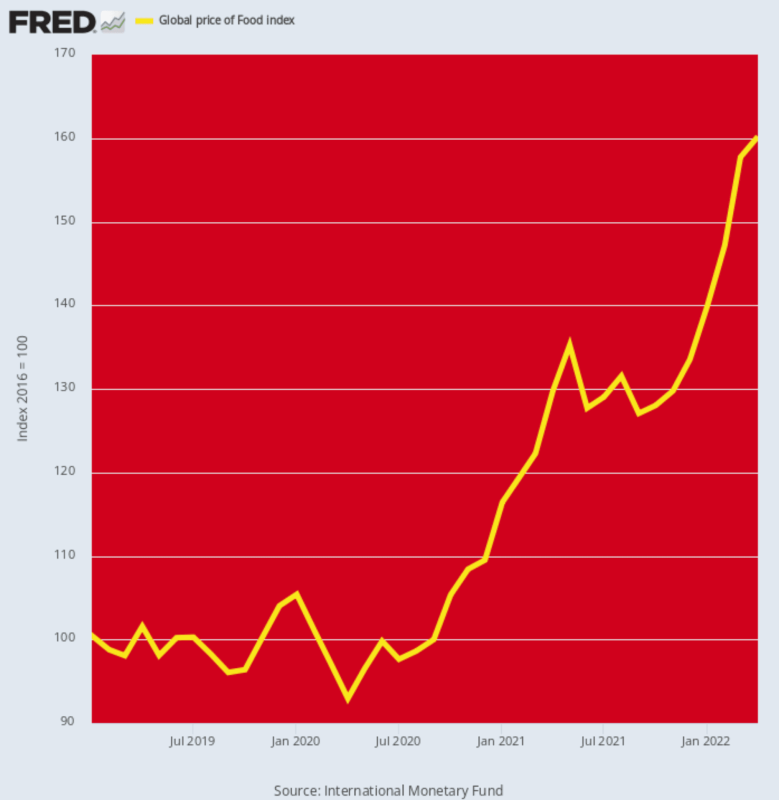 global-food-price-index