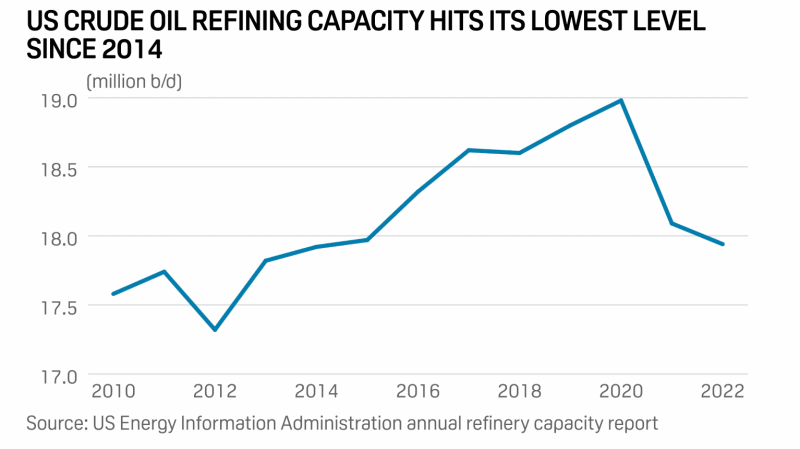 Crude Capacity