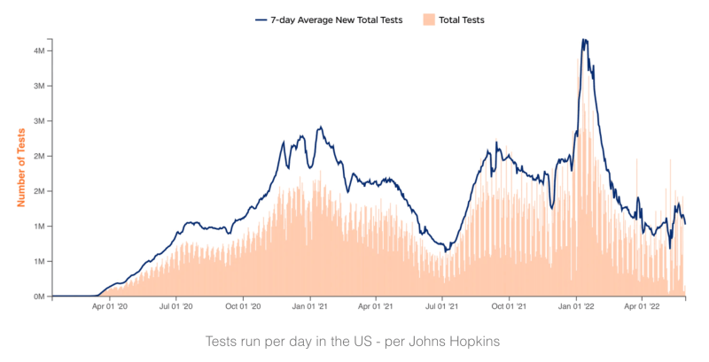 increased-testing