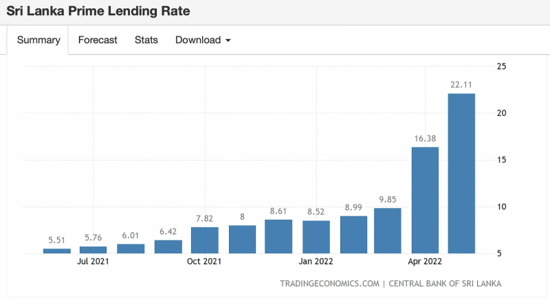 Sri Lank Prime Lending