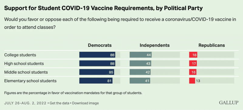 gallup support of vaccine mandates
