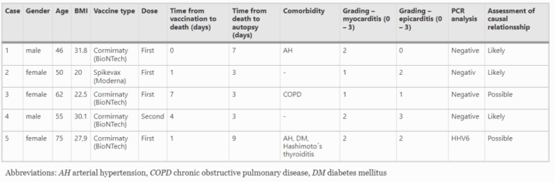 Case characteristic of five deaths likely or possibly caused by the Covid vaccines