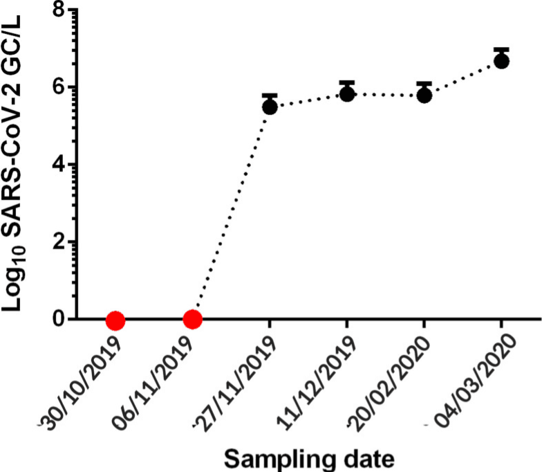 sewage testing brazil