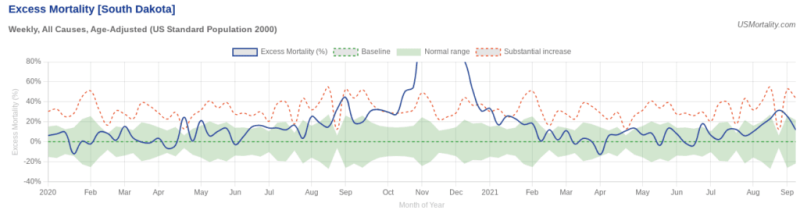 Excess mortality in South Dakota