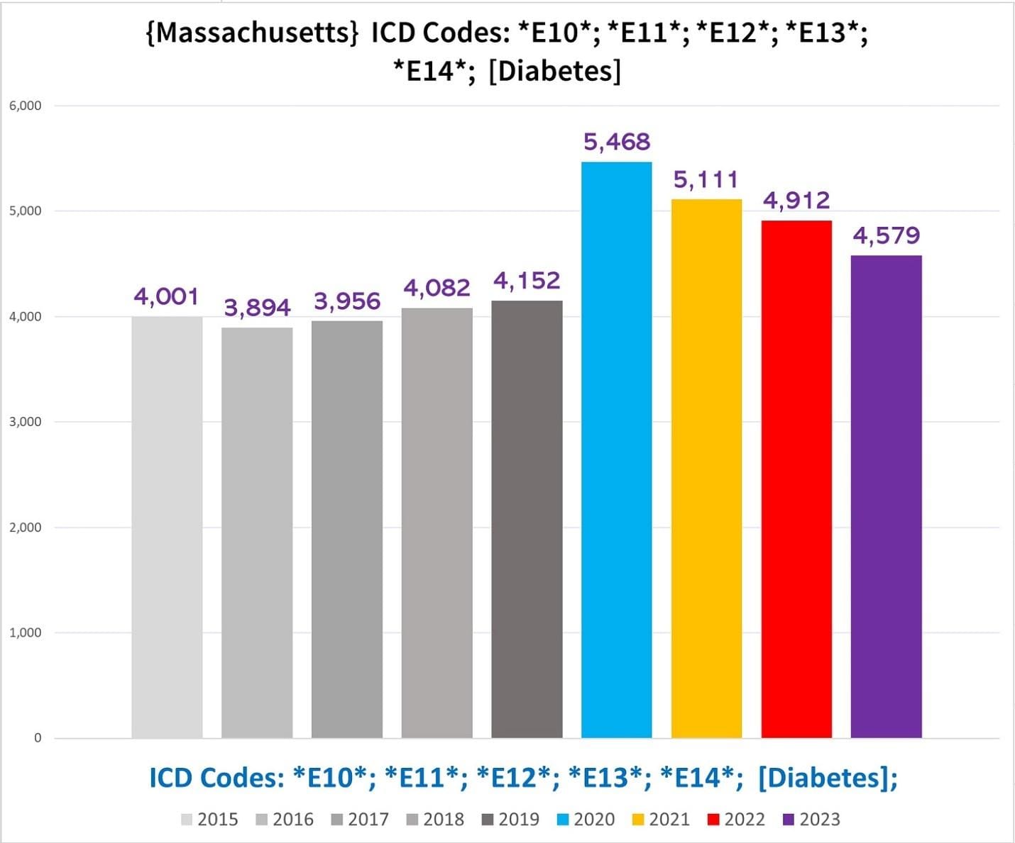 A graph of different colored bars
Description automatically generated