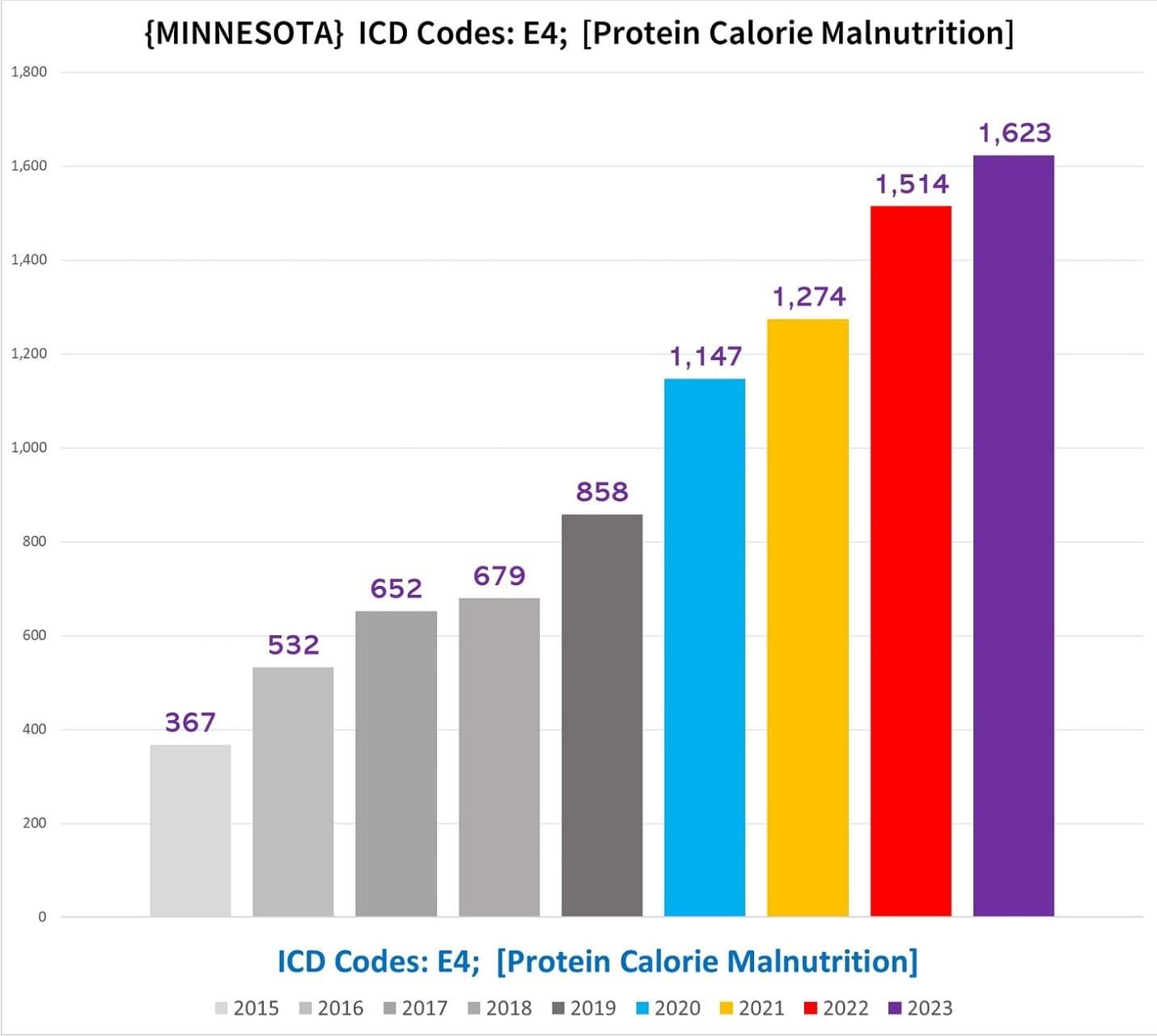 A graph of numbers and colors
Description automatically generated
