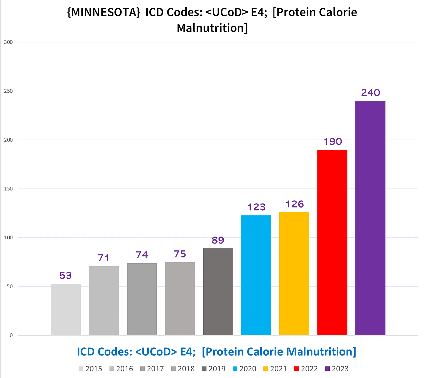A graph of different colored bars
Description automatically generated